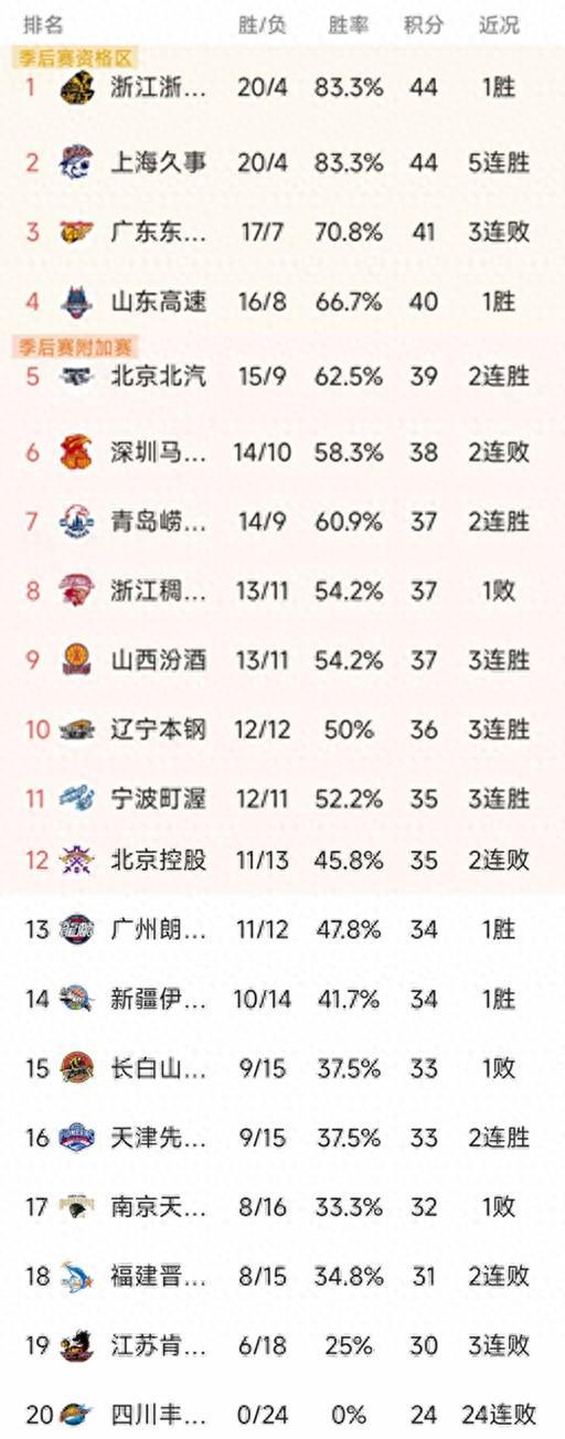 V体育赛事团队-随着广东2分憾负，上海5连胜，CBA最新排名出炉！北京两连胜排第5